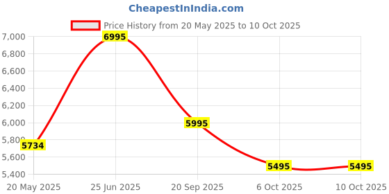 amazon.in logitech g Logitech G413 Se Full-Size Mechanical Gaming Wired Keyboard - Backlit Keyboard with Tactile Mechanical Switches, Anti-Ghosting, Compatible with Windows, Macos - Black logitech g Price History Graph from 20 May 2025 to 6 Oct 2025