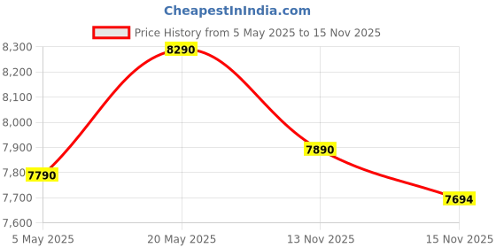 amazon.in Logitech G502 Hero High Performance Wired Gaming Mouse, Hero 25K Sensor, 25,600 DPI, RGB, Adjustable Price History Graph from 5 May 2025 to 15 Nov 2025