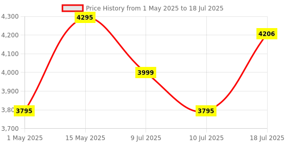 amazon.in logitech g Logitech G502 Hero High Performance Wired USB Gaming Mouse, Hero 25K Sensor, 25,600 DPI, RGB, Adjustable Weights, 11 Programmable Buttons, On-Board Memory, PC/Mac - Black logitech g Price History Graph from 1 May 2025 to 10 Jul 2025