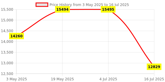 amazon.in logitech g Logitech G502 X Lightspeed Plus Wireless RGB Gaming Mouse - Optical Mouse with LIGHTFORCE Hybrid switches, LIGHTSYNC RGB, Hero 25K Gaming Sensor, Compatible with PC/macOS/Windows - Black logitech g Price History Graph from 3 May 2025 to 16 Jul 2025