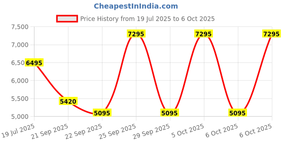 amazon.in Logitech G502 X Wired Gaming Mouse - LIGHTFORCE Hybrid Optical-Mechanical Primary switches, Hero 25K Gaming Sensor, Compatible with PC/macOS/Windows - White Price History Graph from 19 Jul 2025 to 5 Oct 2025