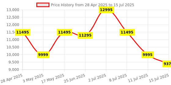 amazon.in Logitech G515 Lightspeed TKL Low Profile Wireless Gaming Keyboard, LIGHTSYNC RGB, Thin Tenkeyless Design, PBT Keycaps, Linear (Red) Mechanical Switches - Black Price History Graph from 28 Apr 2025 to 15 Jul 2025