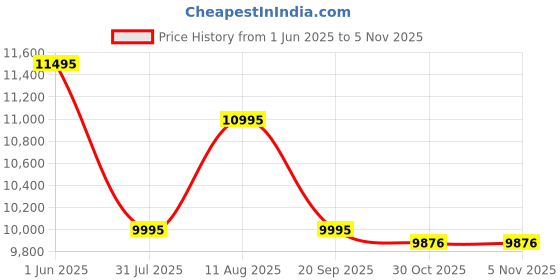 amazon.in Logitech G515 Lightspeed TKL Low Profile Wireless Gaming Keyboard, LIGHTSYNC RGB, Thin Tenkeyless Design, PBT Keycaps, Linear (Red) Mechanical Switches - White Price History Graph from 1 Jun 2025 to 5 Nov 2025