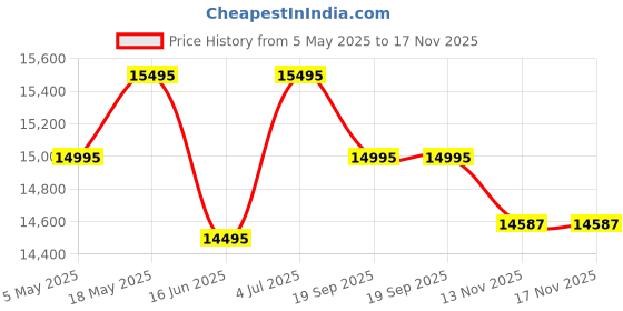 amazon.in Logitech G733 Lightspeed Bluetooth Wireless On Ear Headphones with Mic Gaming with Suspension Headband, Lightsync RGB, Blue Vo!Ce Mic Technology and Pro-G Audio Drivers-White Price History Graph from 5 May 2025 to 17 Nov 2025