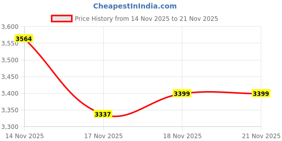 amazon.in logitech g Logitech G840 Extra Large Gaming Mouse Pad, Optimised for Gaming Sensors, Moderate Surface Friction, Non-Slip Mouse Mat, Mac and PC Gaming Accessories, 900 x 400 x 3 mm - Black logitech g Price History Graph from 14 Nov 2025 to 21 Nov 2025