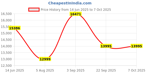 amazon.in Logitech G915 X Low-Profile Wired Mechanical Gaming Keyboard, Double-Shot PBT Keycaps, Fully Programmable Keys, RGB Lighting, Aluminum Finish, GL Brown Tactile Switches - PC/Mac Price History Graph from 14 Jun 2025 to 7 Oct 2025