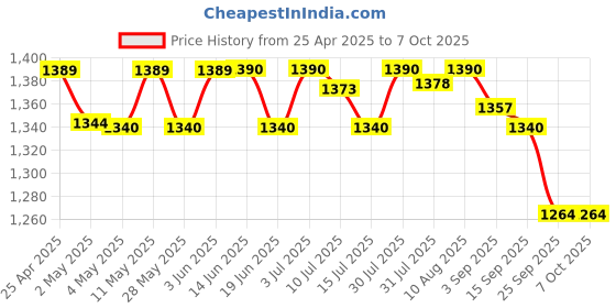 amazon.in Logitech H110 Wired Headphones On Ear Headphones with Mic, Stereo with Noise-Cancelling,3.5-Mm Dual Audio Jack, logitech Price History Graph from 25 Apr 2025 to 6 Oct 2025