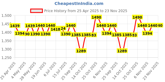 amazon.in Logitech H110 Wired Headphones On Ear Headphones with Mic, Stereo with Noise-Cancelling,3.5-Mm Dual Audio Jack, logitech Price History Graph from 25 Apr 2025 to 23 Nov 2025