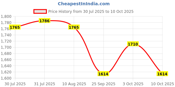 amazon.in Logitech H110 Wired On Ear Headphones with Mic, Stereo with Noise-Cancelling,3.5-Mm Dual Audio Jack, Price History Graph from 30 Jul 2025 to 10 Oct 2025