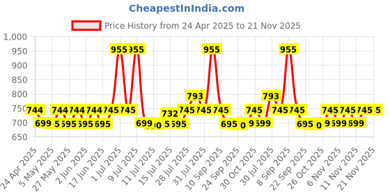 amazon.in Logitech H110 Wired On Ear Headphones With Mic, Stereo With Noise-Cancelling,3.5-Mm Dual Audio Jack, Pc/Mac/Laptop- Black Price History Graph from 24 Apr 2025 to 21 Nov 2025