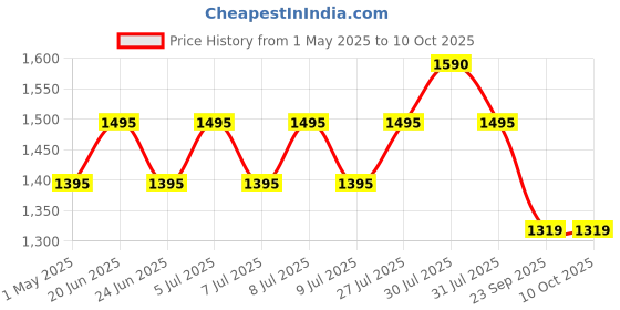 amazon.in Logitech H150 Wired On Ear Headphones With Mic (White) logitech Price History Graph from 1 May 2025 to 10 Oct 2025