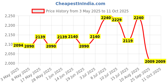 amazon.in Logitech H150 Wired On Ear Headphones with Mic (White) logitech Price History Graph from 3 May 2025 to 10 Oct 2025