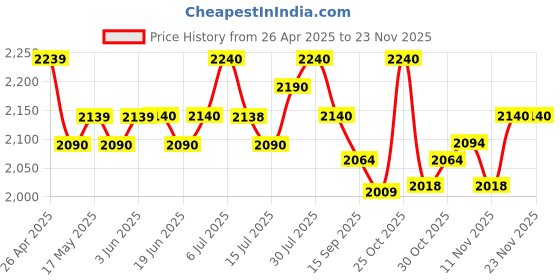 amazon.in Logitech H151 Wired On Ear Headphones with Mic (Black) logitech Price History Graph from 26 Apr 2025 to 21 Nov 2025