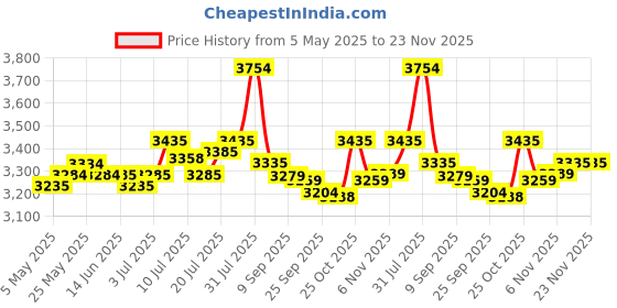 amazon.in Logitech H151 Wired On Ear Headphones with Mic (Black) Price History Graph from 5 May 2025 to 23 Nov 2025