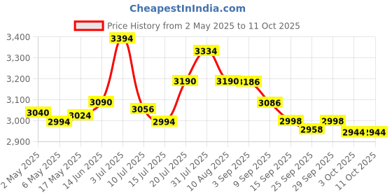 amazon.in logicool Logitech H340 Stereo Over Ear Wired Headphones with Mic with Noise-Cancelling, USB, Pc/Mac/Laptop - logicool Price History Graph from 2 May 2025 to 10 Oct 2025