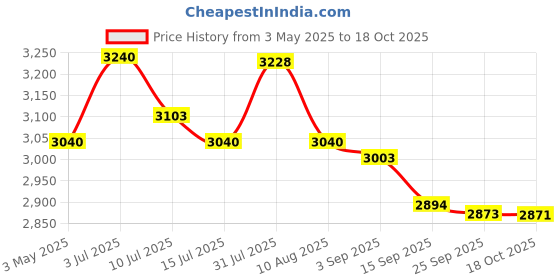amazon.in Logitech H340 Stereo Over Ear Wired Headphones with Mic with Noise-Cancelling, USB, Pc/Mac/Laptop - Price History Graph from 3 May 2025 to 17 Oct 2025