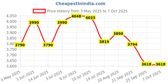 amazon.in Logitech H340 Stereo Over Ear Wired Headphones with Mic with Noise-Cancelling, USB, Pc/Mac/Laptop - Price History Graph from 3 May 2025 to 6 Oct 2025