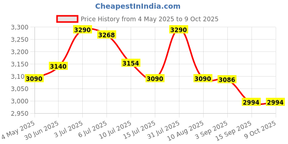 amazon.in Logitech H340 Stereo Wired Over Ear Headphones with Mic with Noise-Cancelling, USB, Pc/Mac/Laptop - logitech Price History Graph from 4 May 2025 to 9 Oct 2025