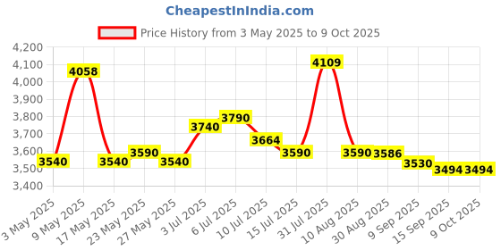 amazon.in Logitech H340 Stereo Wired Over Ear Headphones with Mic with Noise-Cancelling, USB, Pc/Mac/Laptop - logitech Price History Graph from 3 May 2025 to 9 Oct 2025