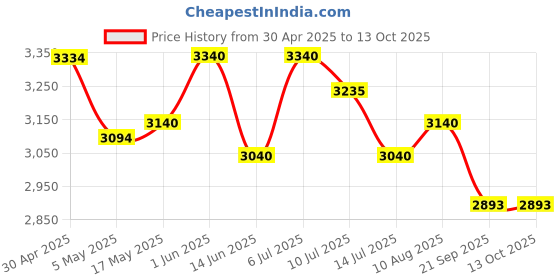 amazon.in Logitech H340 Stereo Wired Over Ear Headphones with Mic with Noise-Cancelling, USB, Pc/Mac/Laptop - logitech Price History Graph from 30 Apr 2025 to 12 Oct 2025