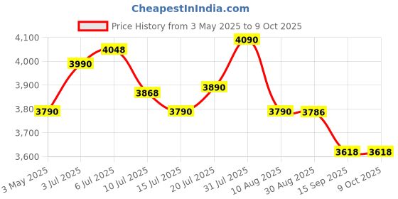 amazon.in Logitech H340 Stereo Wired Over Ear Headphones with Mic with Noise-Cancelling, USB, Pc/Mac/Laptop - logitech Price History Graph from 3 May 2025 to 9 Oct 2025