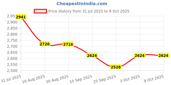amazon.in Logitech H340 Stereo Wired Over Ear Headphones with Mic with Noise-Cancelling, USB, Pc/Mac/Laptop - Price History Graph from 31 Jul 2025 to 7 Oct 2025