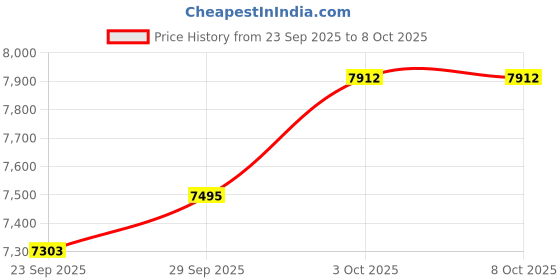 amazon.in Logitech H390 Wired Headset for PC/Laptop, Stereo Headphones with Noise Cancelling Microphone, USB-A, in-Line Controls, Works with Chromebook - Rose Price History Graph from 23 Sep 2025 to 7 Oct 2025