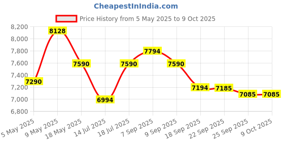 amazon.in Logitech H390 Wired On Ear Headset for PC/Laptop, Stereo Headphones with Noise Cancelling Microphone Price History Graph from 5 May 2025 to 7 Oct 2025