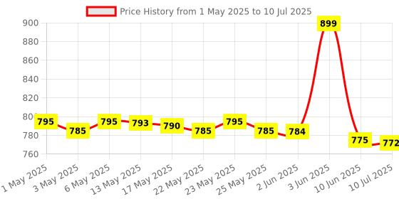 amazon.in Logitech Keyboard K120 logitech Price History Graph from 1 May 2025 to 10 Jul 2025