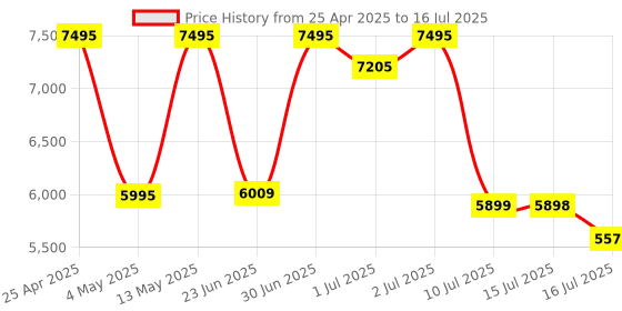 amazon.in Logitech Keys-to-Go 2 Portable Bluetooth Keyboard for Tablet with Built-in Cover, Slim and Compact Wireless Keyboard for Windows, Android, Linux, iPad, iPhone, Mac, Apple TV - Graphite Price History Graph from 25 Apr 2025 to 16 Jul 2025
