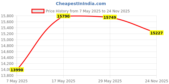 amazon.in Logitech Lift Vertical Ergonomic Mouse, Wireless, Bluetooth or Logi Bolt USB Receiver, Quiet clicks, Price History Graph from 7 May 2025 to 24 Nov 2025