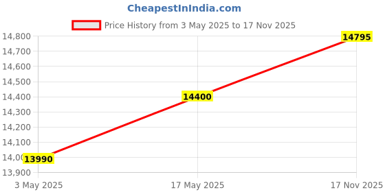 amazon.in Logitech Lift Vertical Ergonomic Mouse, Wireless, Bluetooth or Logi Bolt USB Receiver, Quiet clicks, Price History Graph from 3 May 2025 to 17 Nov 2025