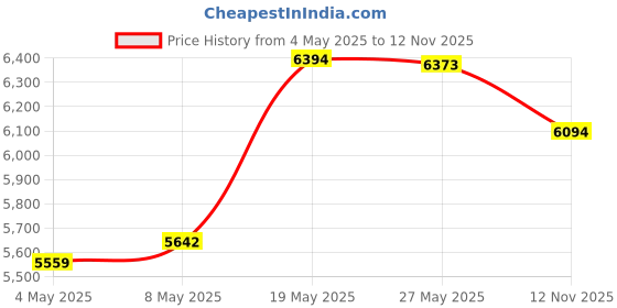 amazon.in Logitech Lift Vertical Ergonomic Mouse, Wireless, Bluetooth or Logi Bolt USB Receiver, Quiet clicks, Price History Graph from 4 May 2025 to 12 Nov 2025