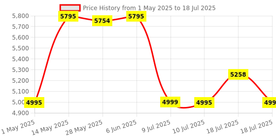 amazon.in Logitech Lift Vertical Ergonomic Mouse, Wireless, Bluetooth or Logi Bolt USB Receiver, Quiet clicks, 4 Buttons, Compatible with Windows/macOS/iPadOS, Laptop, PC - Graphite logitech Price History Graph from 1 May 2025 to 10 Jul 2025