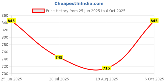 amazon.in Logitech M171 Wireless Mouse, 2.4 GHz with USB Nano Receiver, Optical Tracking, 12-Months Battery Life, Ambidextrous, PC/Mac/Laptop - Blue (910-004656) Price History Graph from 25 Jun 2025 to 6 Oct 2025