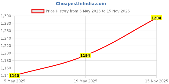 amazon.in Logitech M186 Wireless Mouse, 2.4GHz with USB Mini Receiver, 12-Month Battery Life, 1000 DPI Optical Price History Graph from 5 May 2025 to 15 Nov 2025