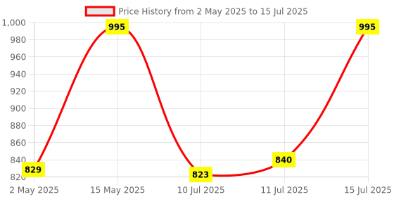 amazon.in Logitech M190 Wireless Mouse , Full Size Ambidextrous Curve Design, 18-Month Battery with Power Saving Mode, USB Receiver, Precise Cursor Control + Scrolling, Wide Scroll Wheel, Scooped Buttons -Black logitech Price History Graph from 2 May 2025 to 15 Jul 2025
