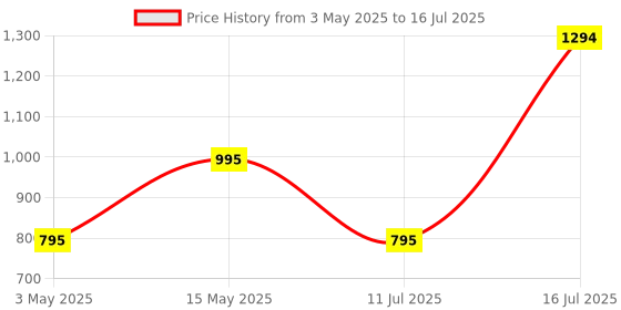 amazon.in Logitech M190 Wireless Mouse,Full Size Ambidextrous Curve Design, 18-Month Battery with Power Saving Mode, USB Receiver, Precise Cursor Control + Scrolling, Wide Scroll Wheel, Scooped Buttons -Blue logitech Price History Graph from 3 May 2025 to 16 Jul 2025