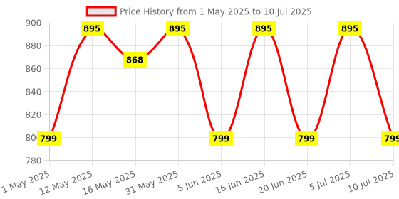 amazon.in Logitech M196 Bluetooth Wireless Mouse, Compact and Portable Mouse for Laptops, Tablets and More, 12-Month Battery, Smooth Tracking, Compatible with PC and Mac, Windows and macOS - Graphite logitech Price History Graph from 1 May 2025 to 10 Jul 2025