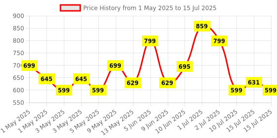 amazon.in Logitech M221 Wireless Mouse, Silent Buttons, 2.4 GHz with USB Mini Receiver, 1000 DPI Optical Tracking, 18-Month Battery Life, Ambidextrous PC/Mac/Laptop - Black logitech Price History Graph from 1 May 2025 to 15 Jul 2025