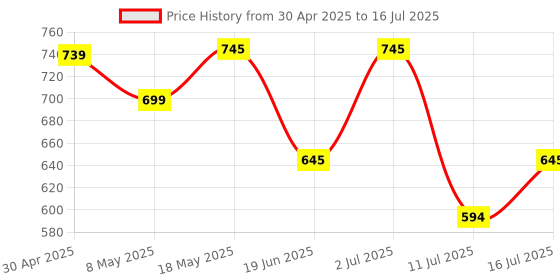 amazon.in Logitech M235 Wireless Mouse, 1000 DPI Optical Tracking, 12 Month Life Battery, Compatible with Windows, Mac, Chromebook/PC/Laptop Price History Graph from 30 Apr 2025 to 16 Jul 2025