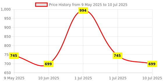 amazon.in Logitech M235 Wireless Mouse, 1000 DPI Optical Tracking, 12 Month Life Battery, Compatible with Windows, Mac, Chromebook/PC/Laptop Colt Glossy logitech Price History Graph from 9 May 2025 to 10 Jul 2025