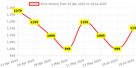 amazon.in Logitech M240 Silent Bluetooth Mouse, Wireless, Compact, Portable, Smooth Tracking, 18-Month Battery, for Windows, macOS, ChromeOS, Compatible with PC, Mac, Laptop, Tablets - Graphite logitech Price History Graph from 23 Apr 2025 to 10 Jul 2025