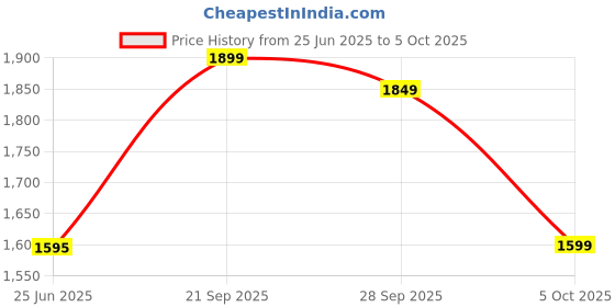 amazon.in Logitech M241 Silent Bluetooth Mouse, Wireless, Compact, Portable, Smooth Tracking, 18-Month Battery, for Windows, macOS, ChromeOS, Compatible with PC, Mac, Laptop, Tablets - Graphite Price History Graph from 25 Jun 2025 to 5 Oct 2025