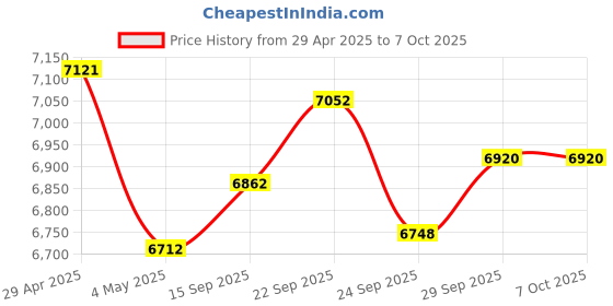 amazon.in Logitech M510 Wireless Computer Mouse for PC with USB Unifying Receiver - Graphite Price History Graph from 29 Apr 2025 to 6 Oct 2025