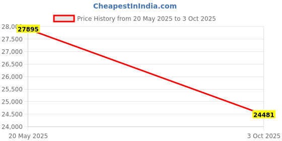 amazon.in Logitech M570 USB Wireless Trackball - Black Price History Graph from 20 May 2025 to 3 Oct 2025