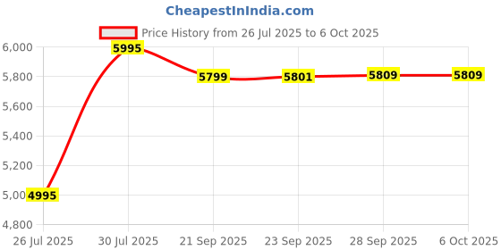amazon.in Logitech M720 Triathlon Multi-Device Wireless Mouse, Bluetooth, USB Unifying Receiver, 1000 DPI, 6 Programmable Buttons, 2-Year Battery, Compatible with Laptop, PC, Mac, iPadOS - Graphite Black logitech Price History Graph from 26 Jul 2025 to 5 Oct 2025