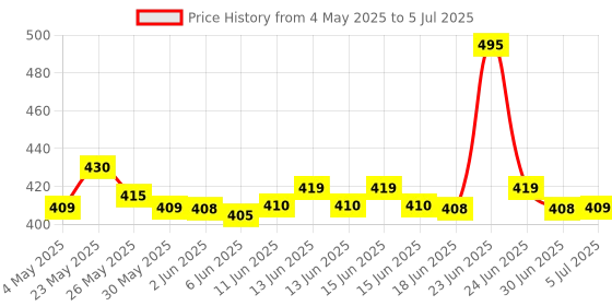 amazon.in Logitech M90 Wired USB Mouse (Black) Price History Graph from 4 May 2025 to 5 Jul 2025