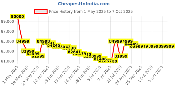 amazon.in Logitech MeetUp HD 100x Optical Zoom Video and Audio Conferencing System for Small Meeting Rooms, Black logitech Price History Graph from 1 May 2025 to 5 Oct 2025