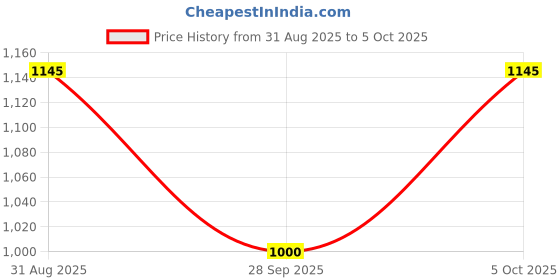 amazon.in Logitech MK120 Wired Keyboard and Mouse Set (Black) Price History Graph from 31 Aug 2025 to 5 Oct 2025